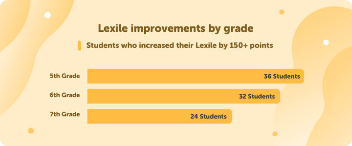 06 Lexile Improvements