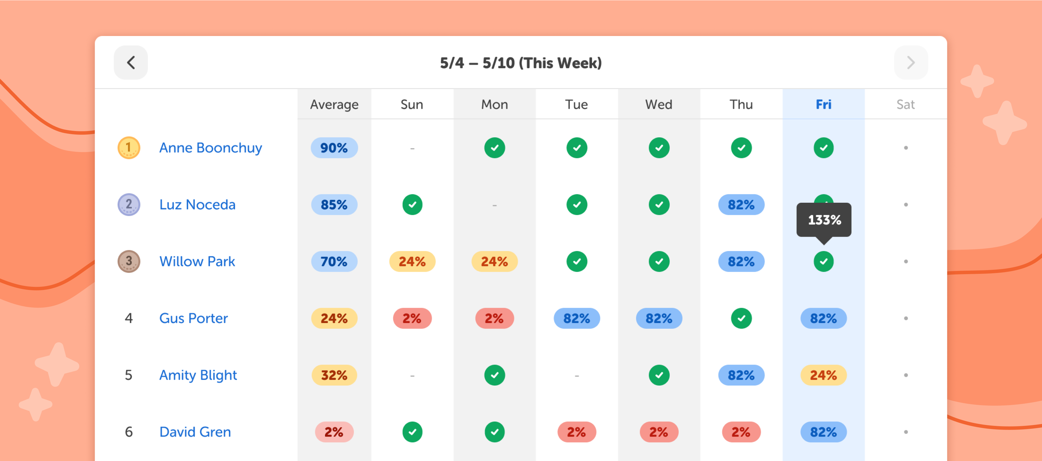 Weekly view of student reading habits
