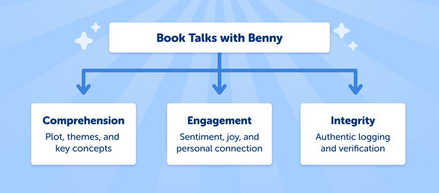 Three Pillars of Book Talks