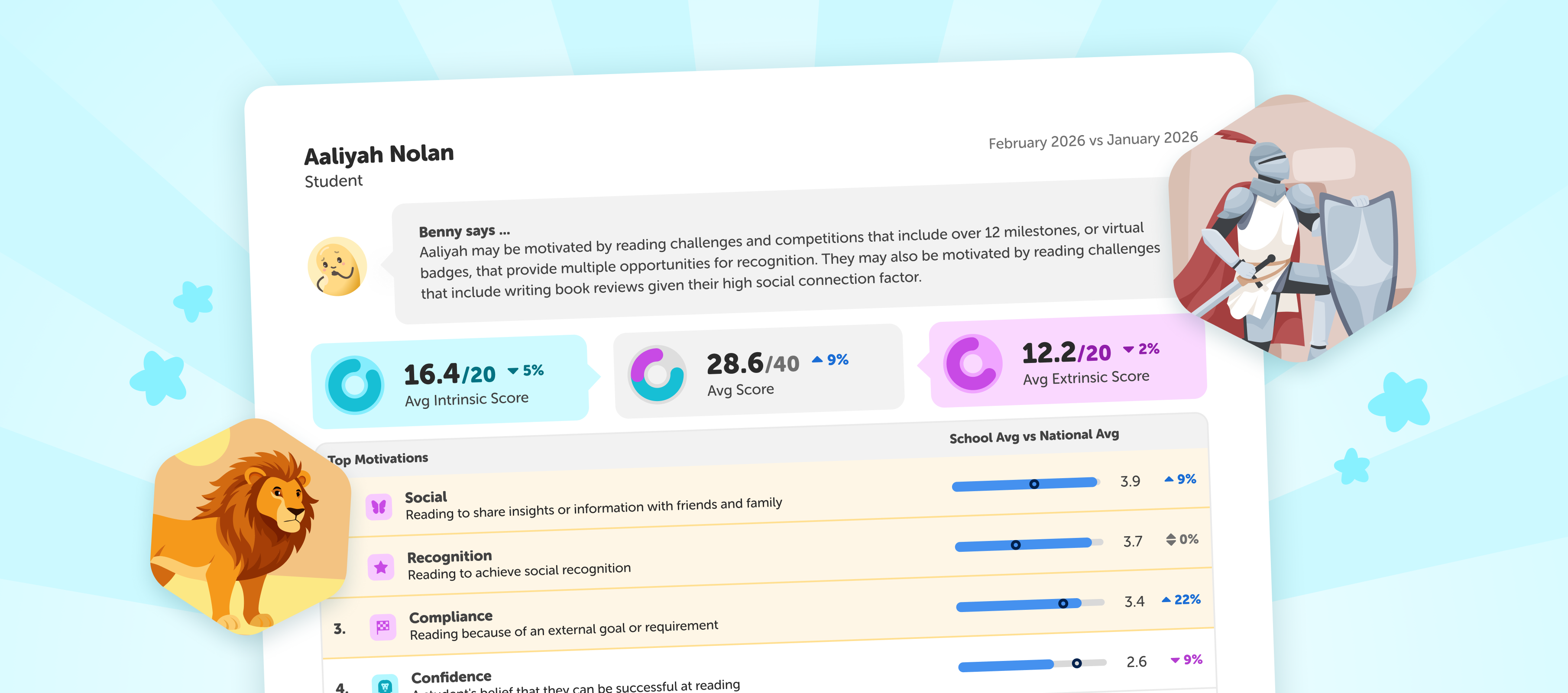 Reading Motivation Index dashboard with student intrinsic, average, and extrinsic motivation scores. 
