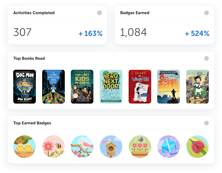 Sections of Beanstack Admin dashboard displaying reading challenge activities, digital badges earned, and top books read during reading challenge