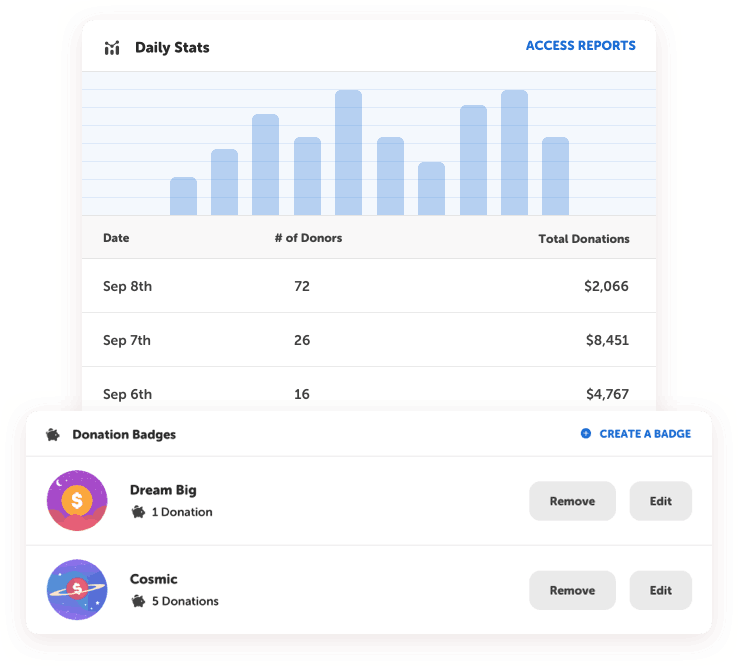 Reading fundraiser report noting daily donation progress