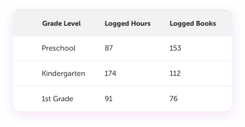 Sample reading log for Preschool, Kindergarten, and first-grade classrooms