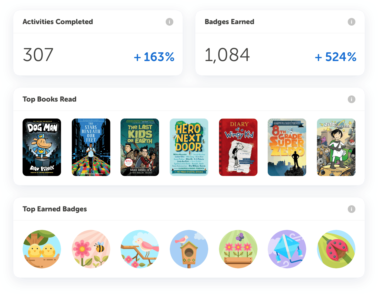 District dashboard comparing reading activity across schools